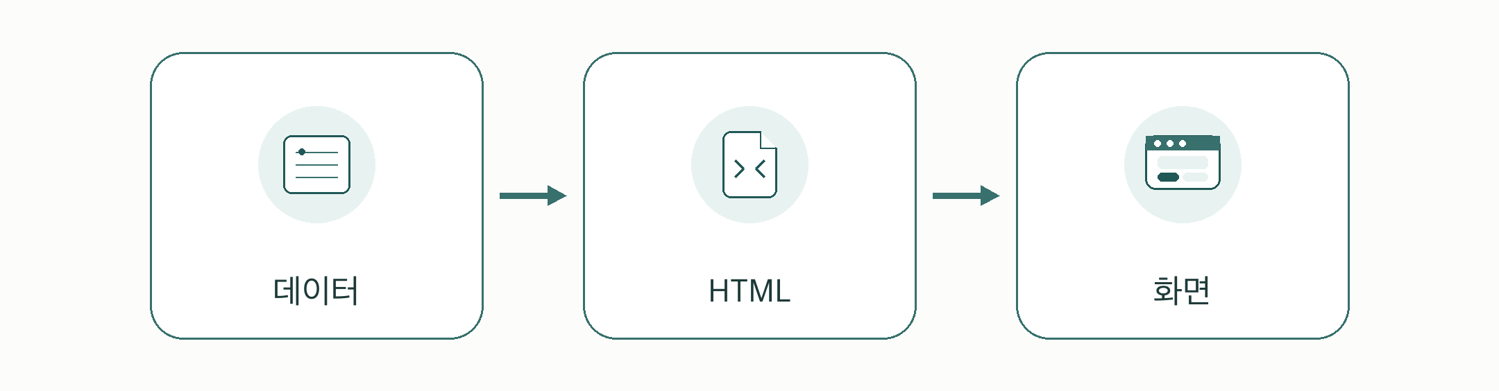 데이터에서 HTML, 화면으로 이어지는 렌더링