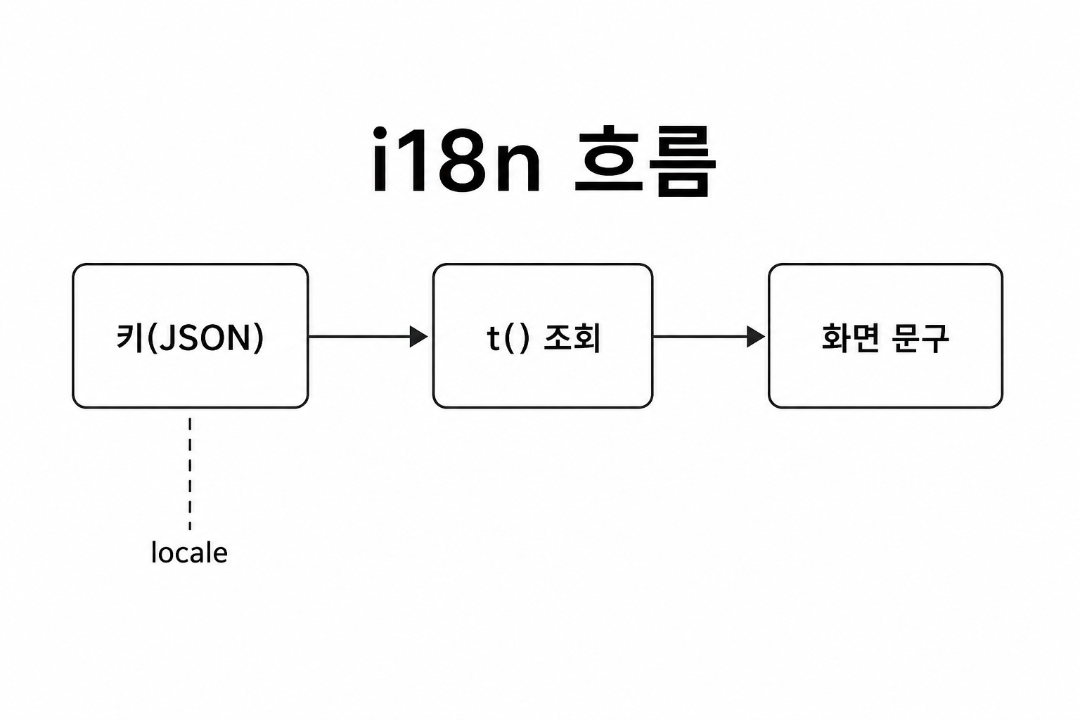 i18n 흐름
