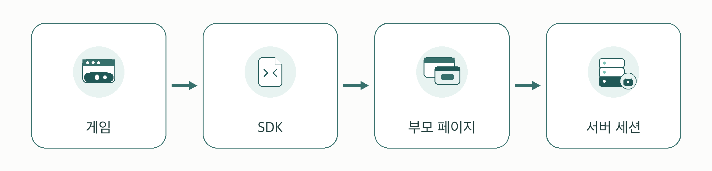 게임 → SDK → 부모 페이지 → 서버 세션