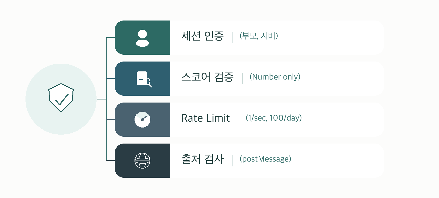 세션, 검증, 속도 제한, 출처 검사 레이어