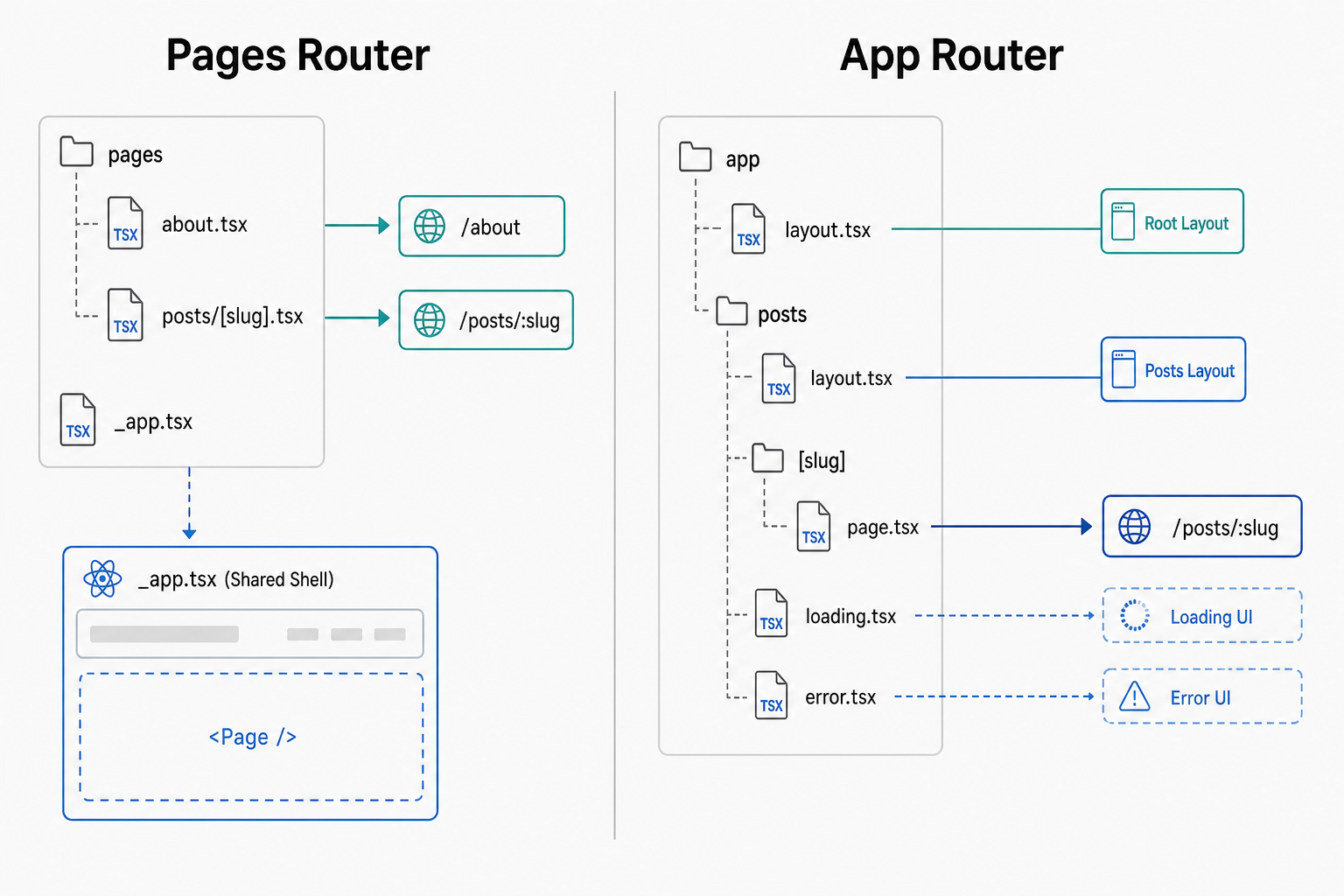 Pages Router์ App Router์ ๋ผ์ฐํ
๊ตฌ์กฐ ๋น๊ต