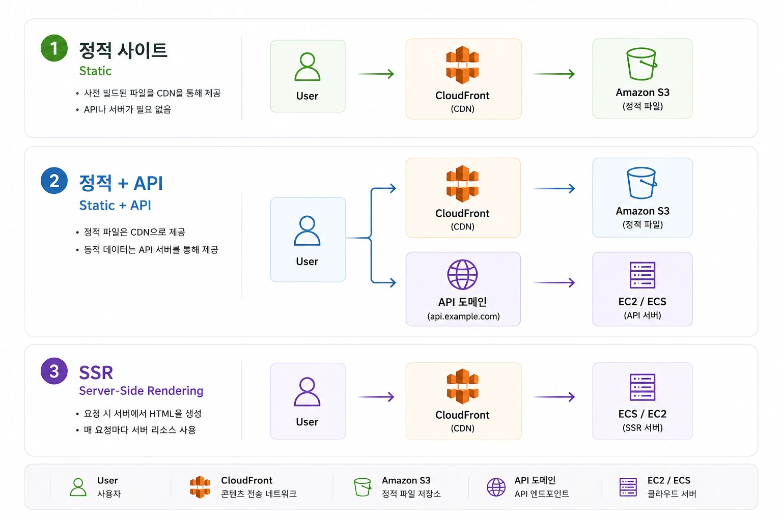 정적 / 정적+API / SSR 배포 구조 비교