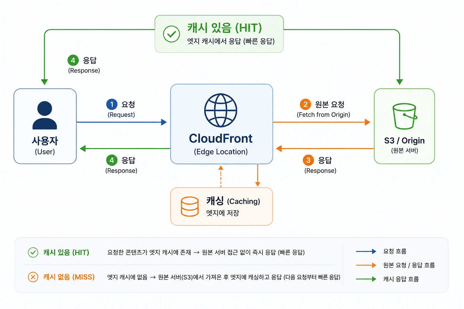CloudFront 캐시 hit/miss 흐름