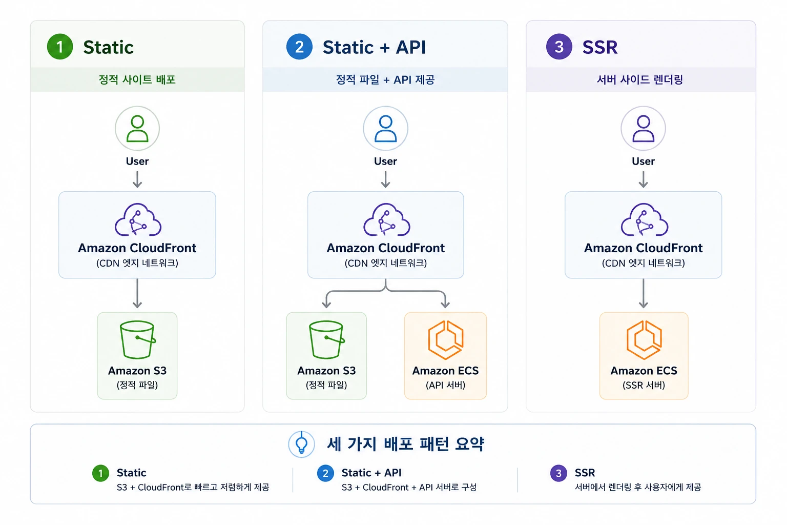 세 가지 배포 패턴 한눈에 보기