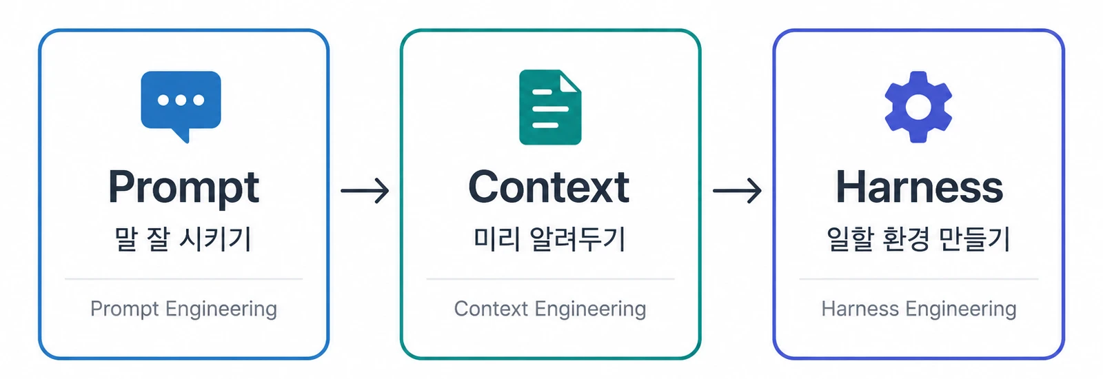 Prompt → Context → Harness 관심사 변화