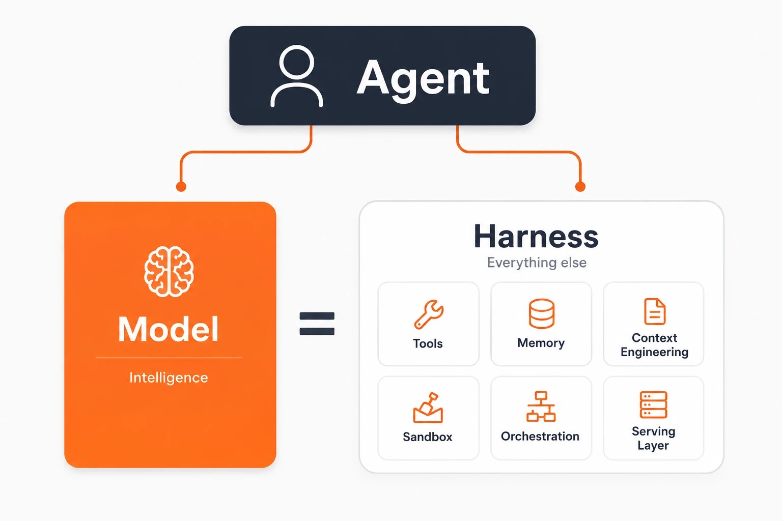 Agent = Model + Harness 구성