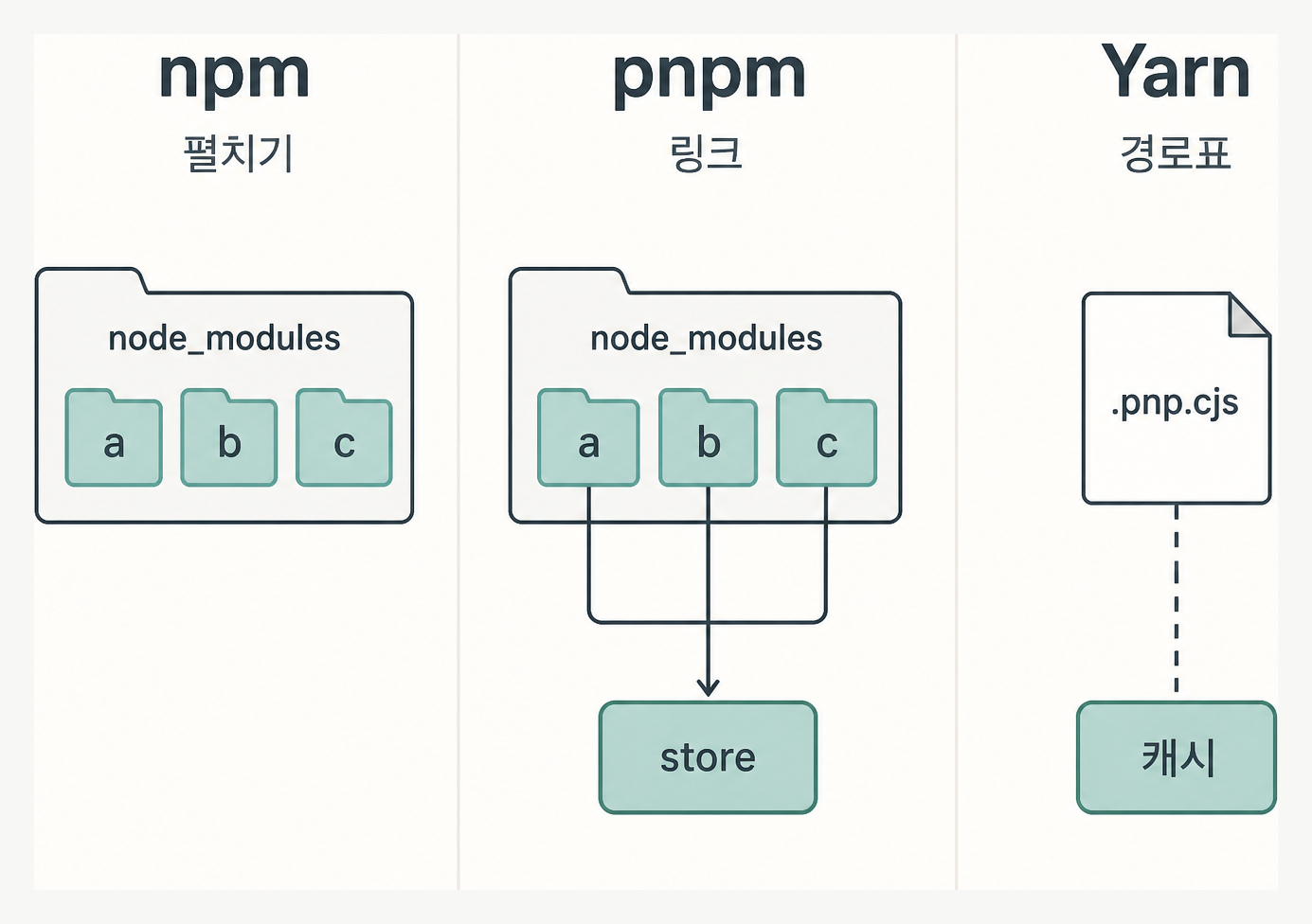 의존성 레이아웃 비교