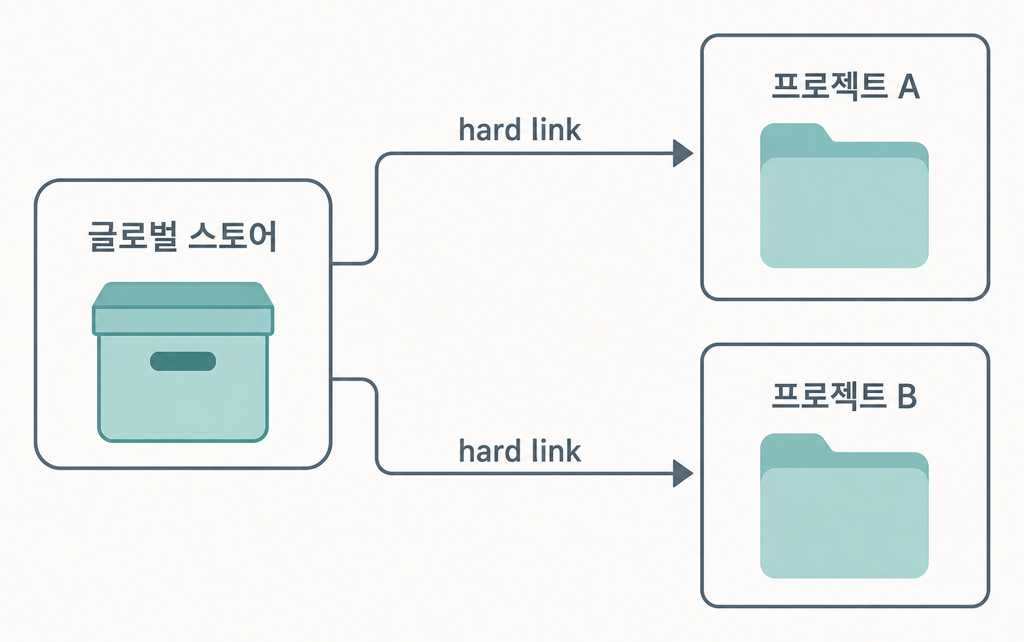 pnpm 스토어와 프로젝트 연결