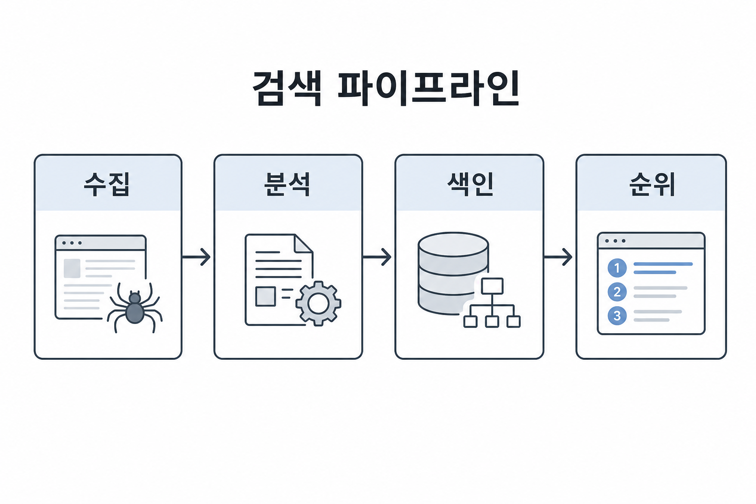검색 파이프라인