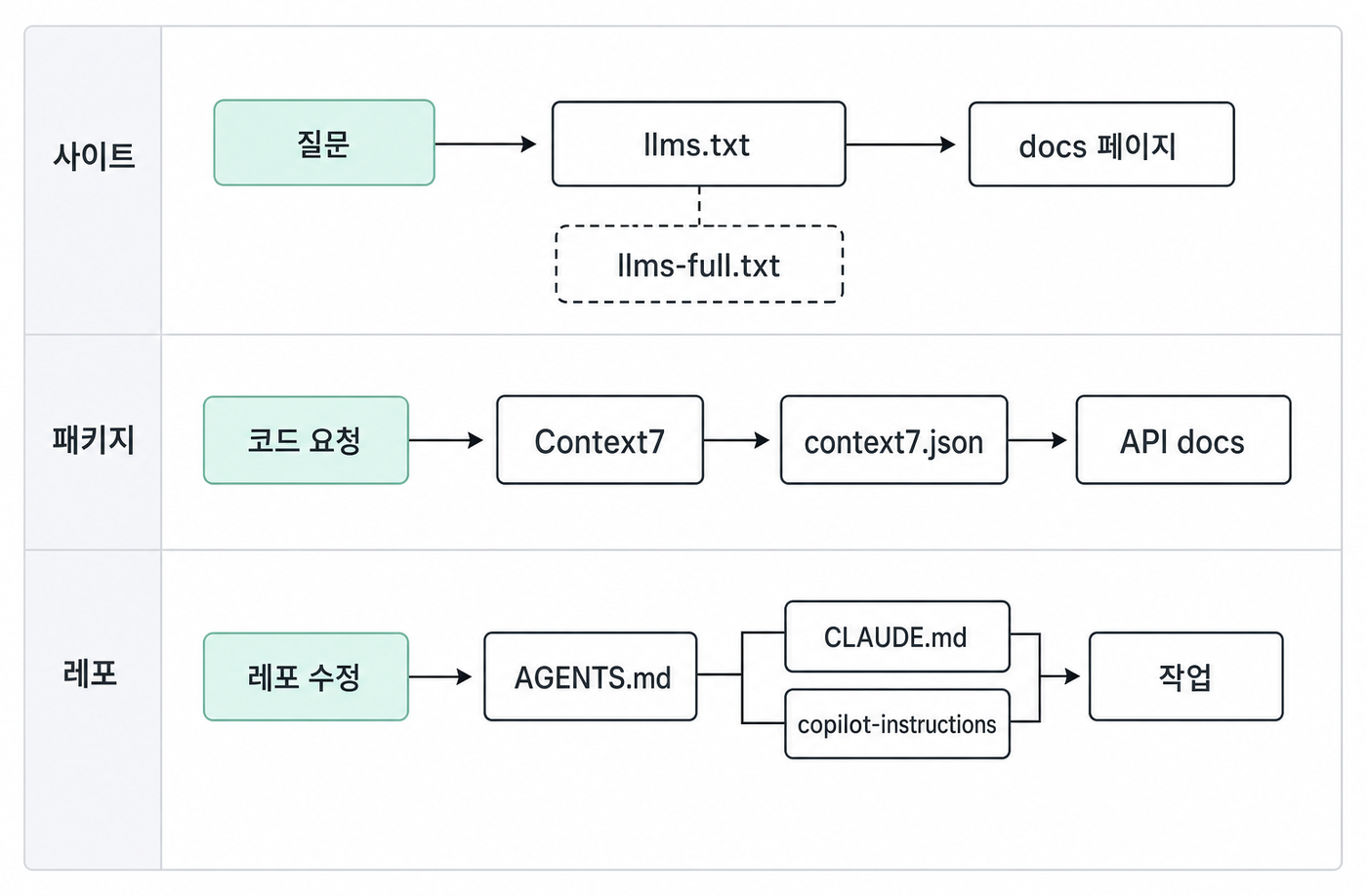 AI가 장면별로 문서를 읽는 흐름
