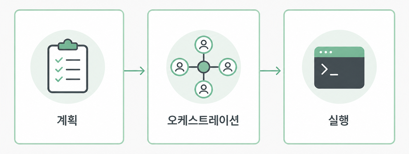 계획, 오케스트레이션, 실행 흐름