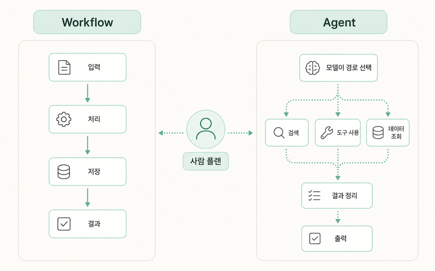Workflow와 Agent 대비