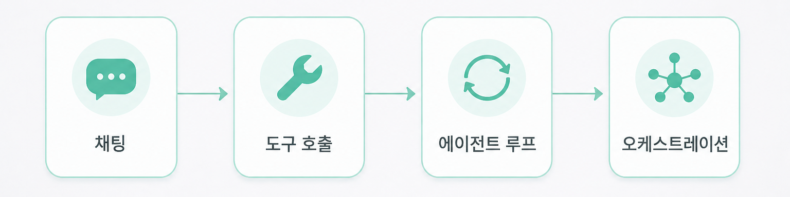 채팅에서 오케스트레이션으로 이어진 흐름