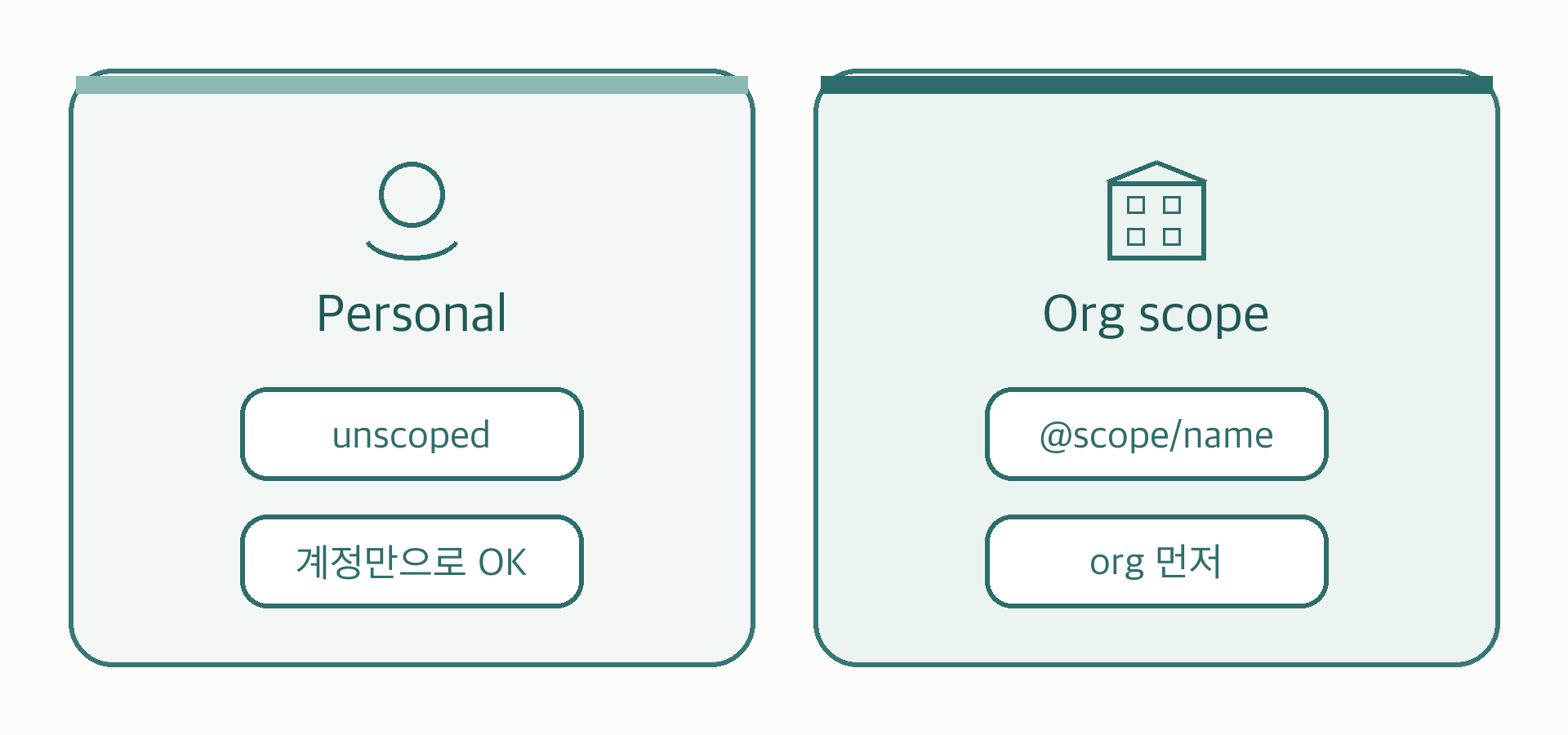 Personal vs Org scope