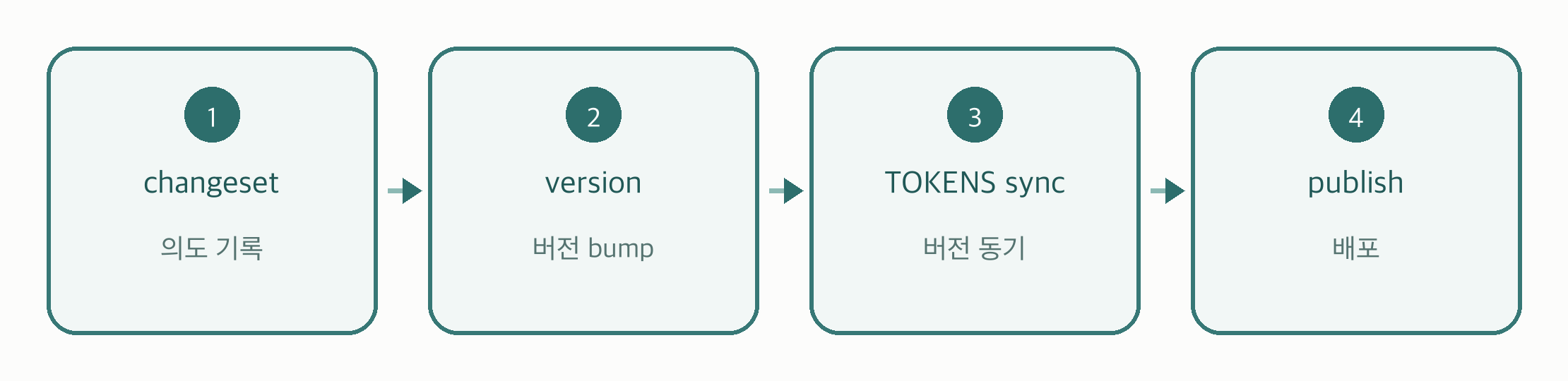 Changesets 배포 흐름