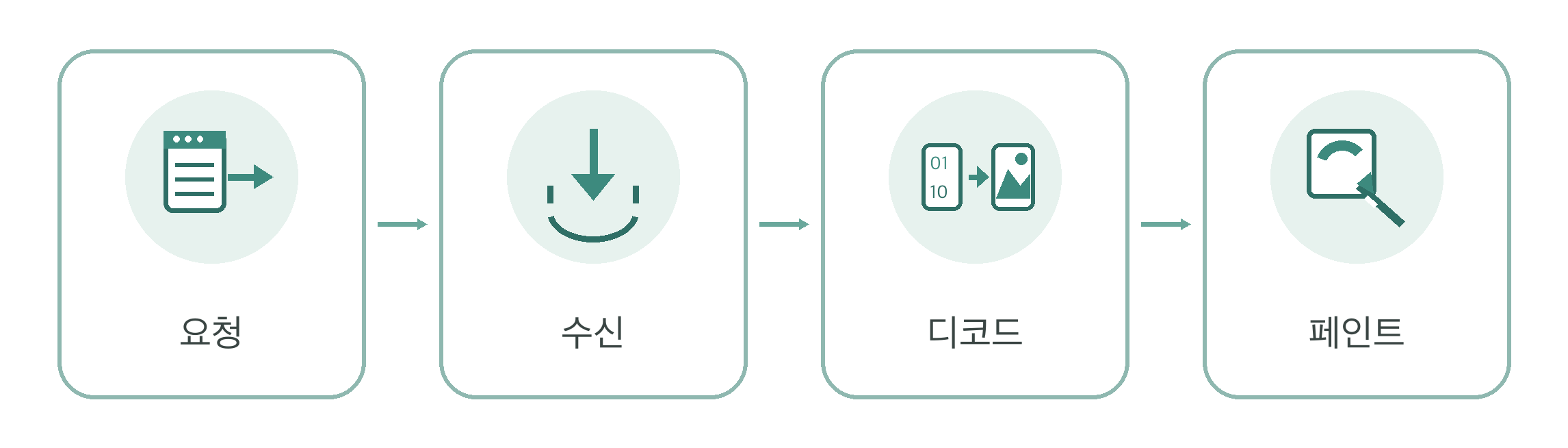 요청 수신 디코드 페인트 4단 흐름