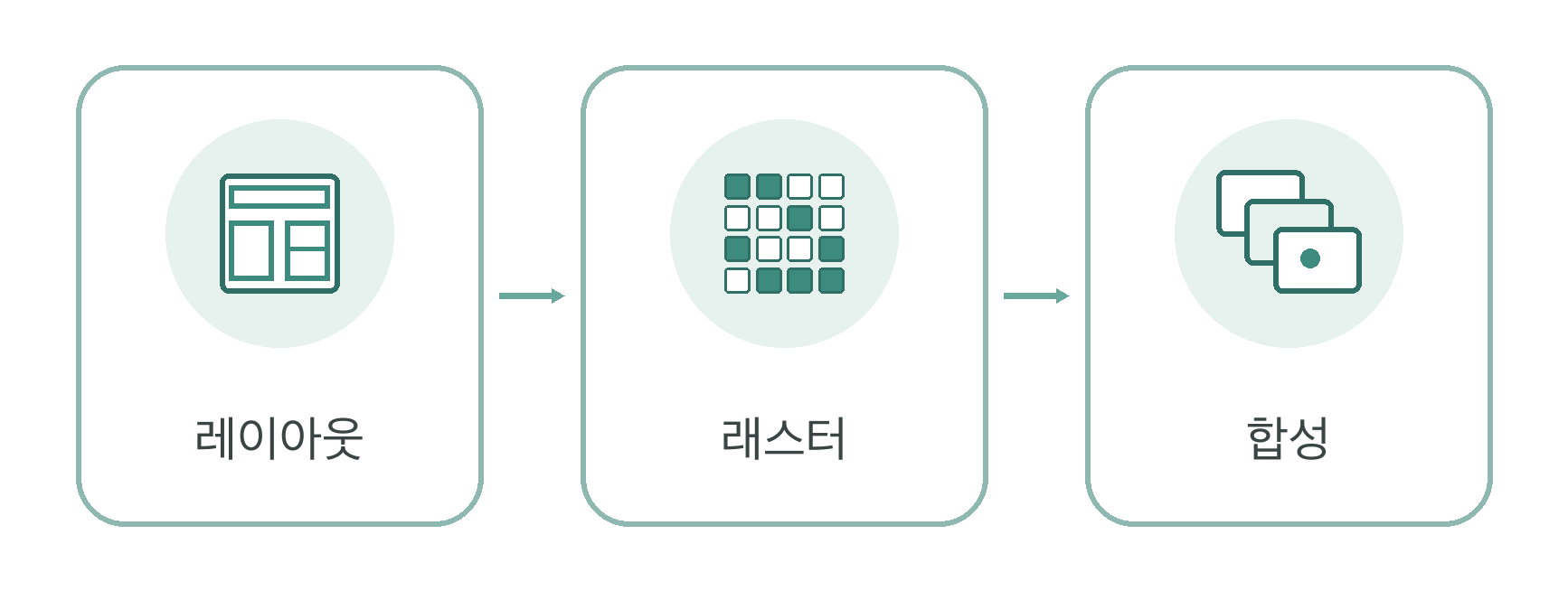 레이아웃 래스터 합성 흐름