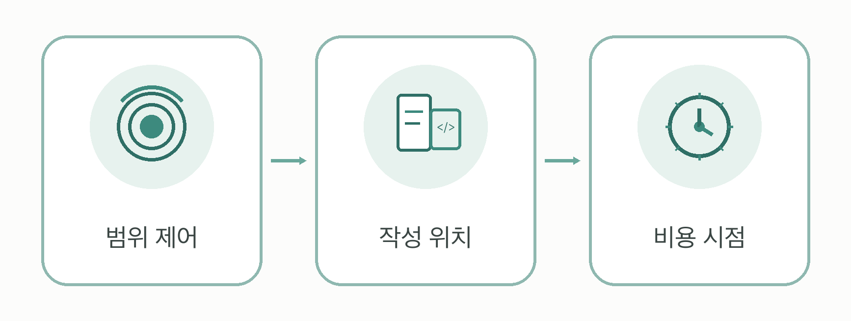 범위 빌드 런타임 세 축