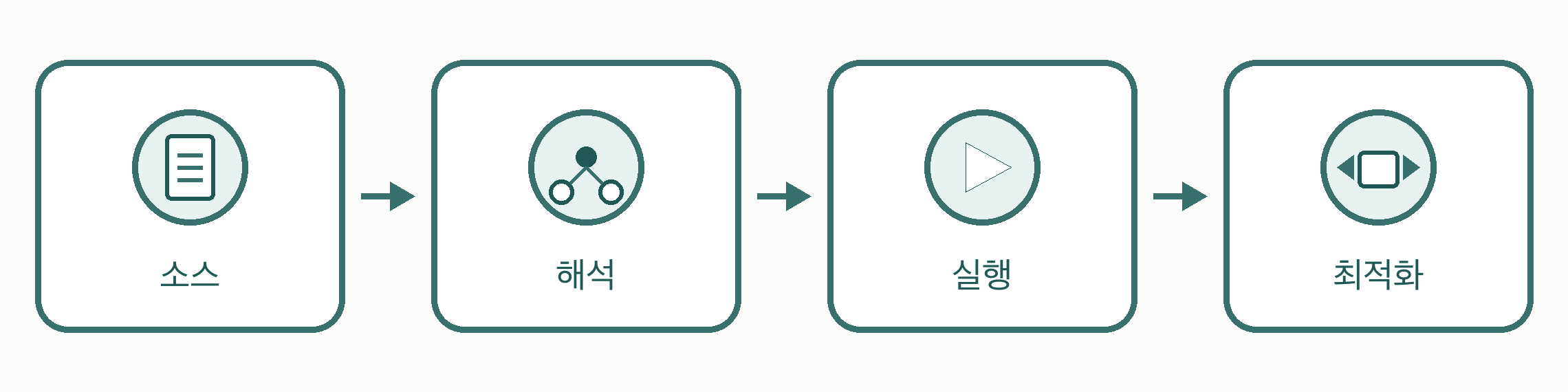 JavaScript 실행 과정 소스에서 최적화까지