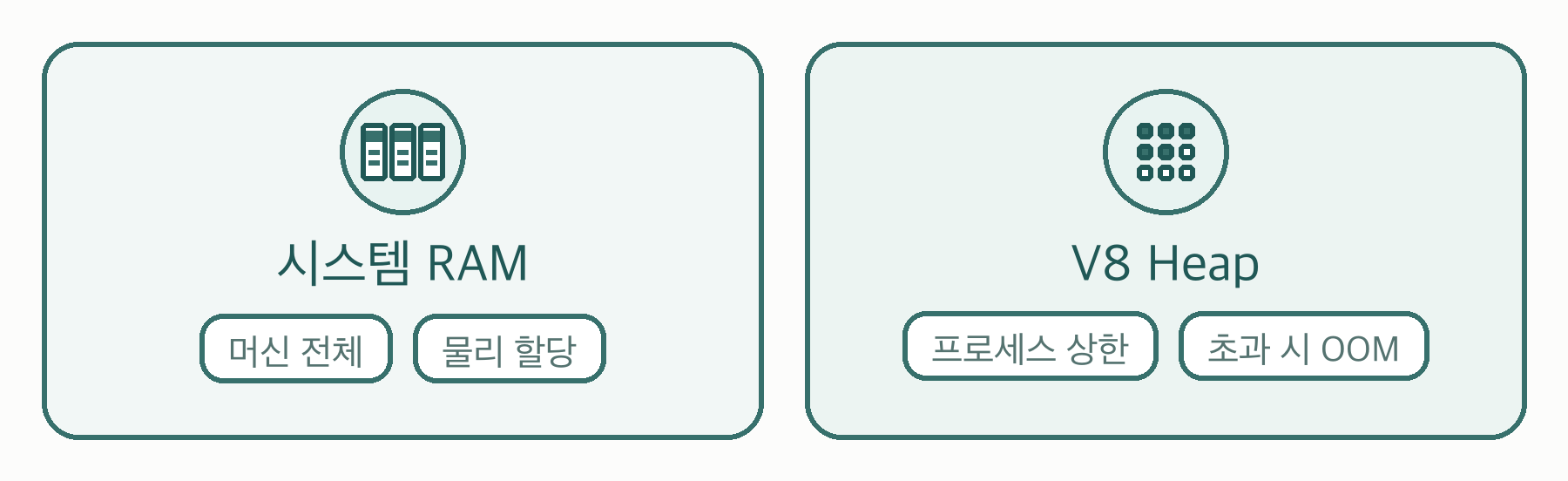 시스템 RAM과 V8 Heap 대비
