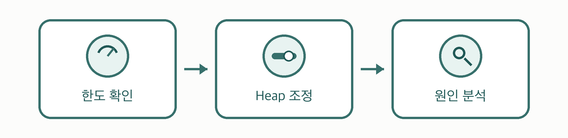 한도 확인에서 원인 분석까지