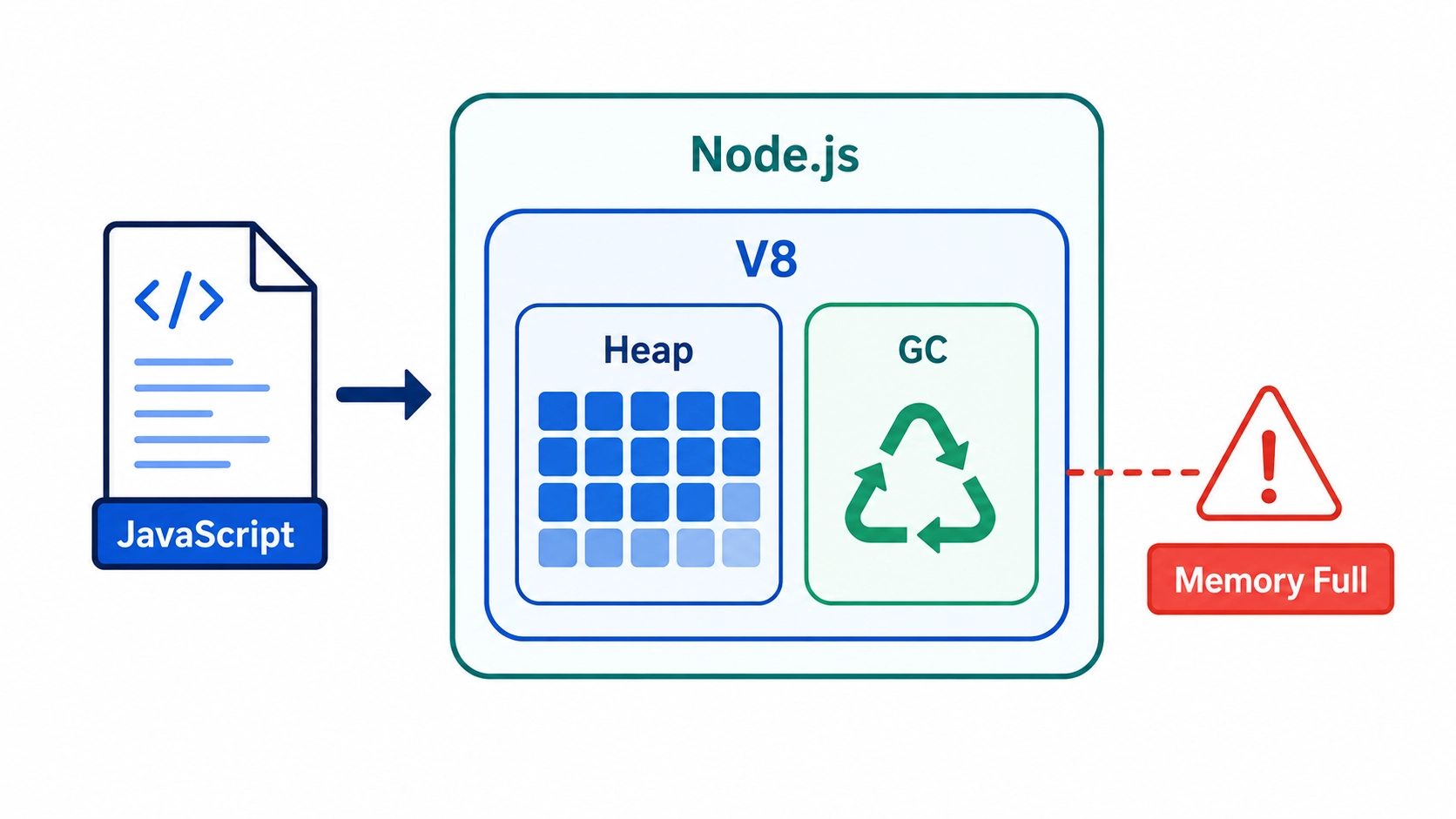 JavaScript가 Node.js 안 V8 Heap과 GC를 거치는 구조
