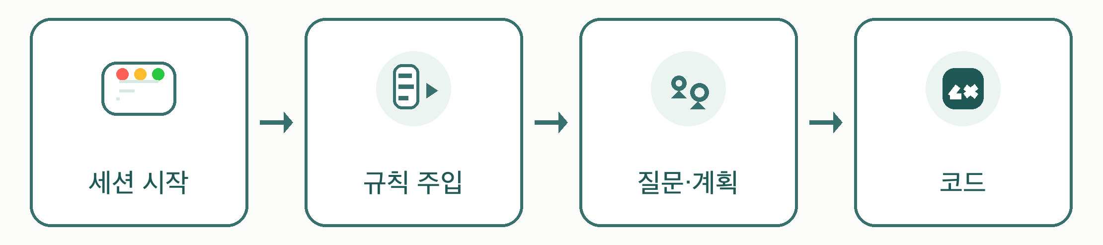 세션 시작, 규칙 주입, 질문·계획, 코드까지 이어지는 흐름