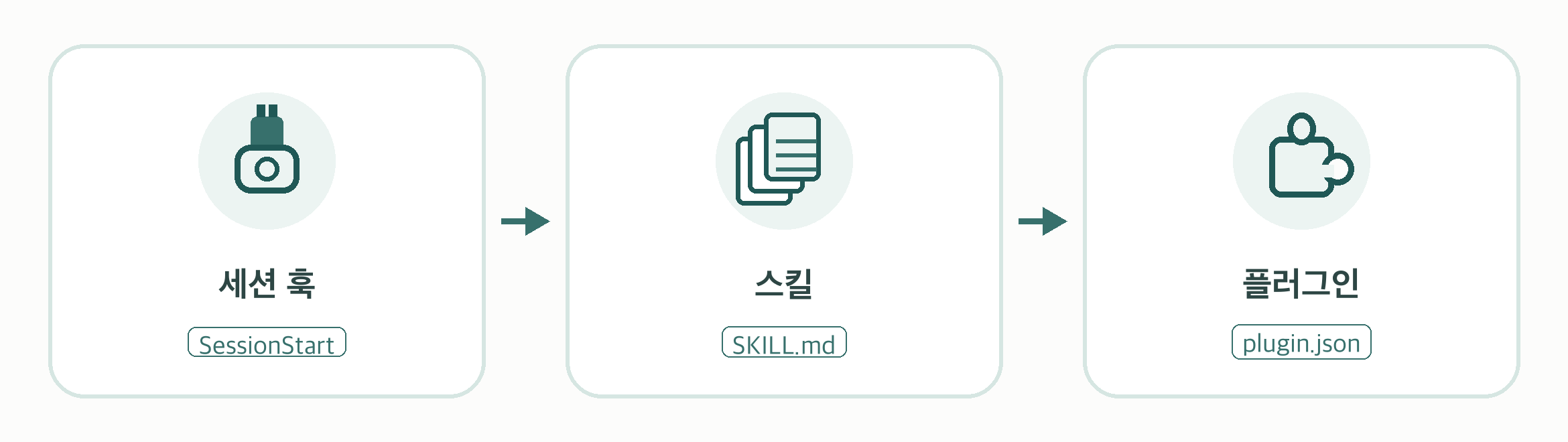 세션 훅, 스킬, 플러그인 세 층
