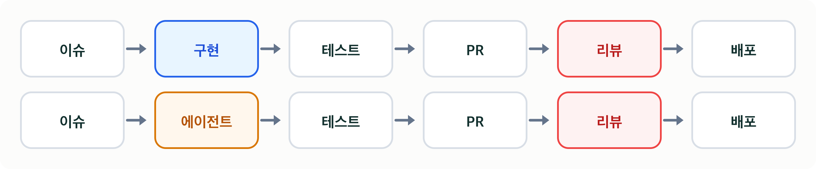 사람 구현 흐름과 에이전트 구현 흐름