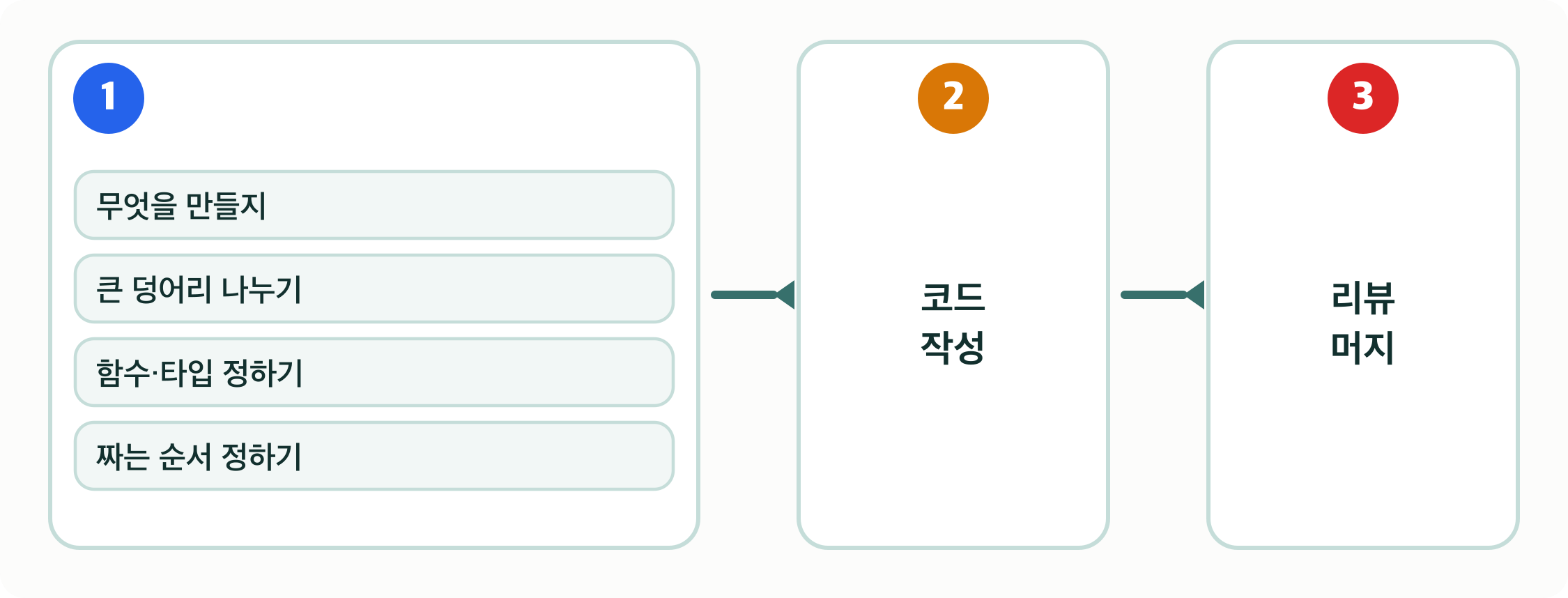 코딩 전 맞추기, AI 구현, 사람 확인