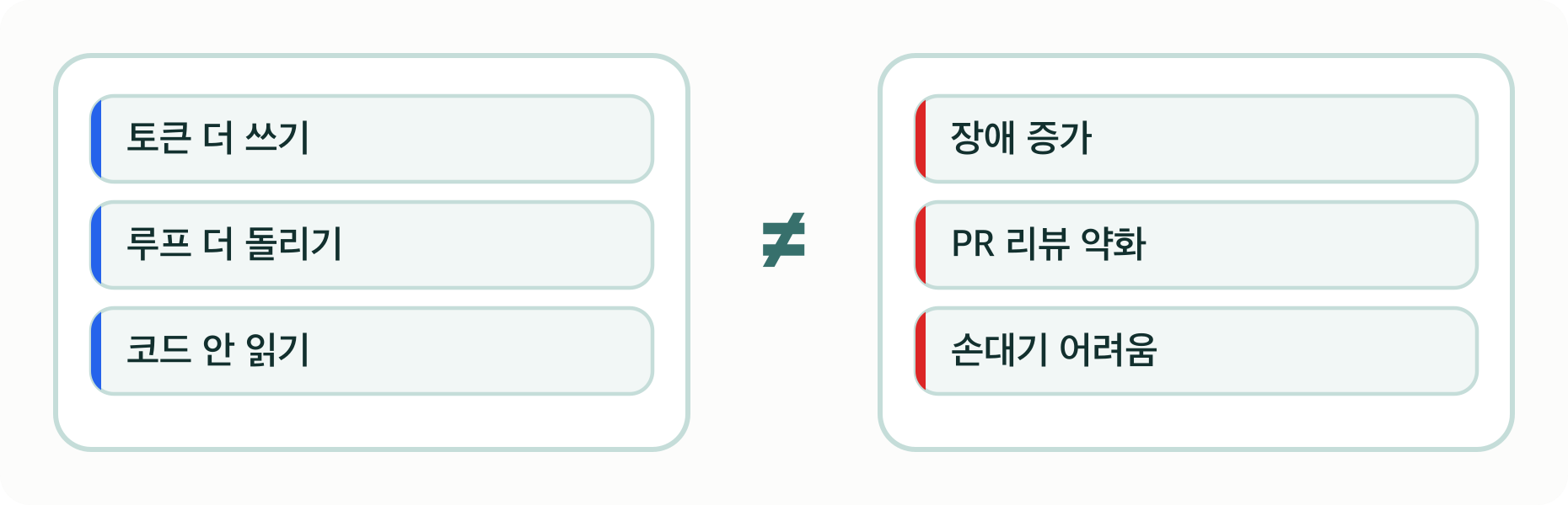 토큰·루프·코드 미검토 vs 장애·리뷰 약화·유지보수 어려움