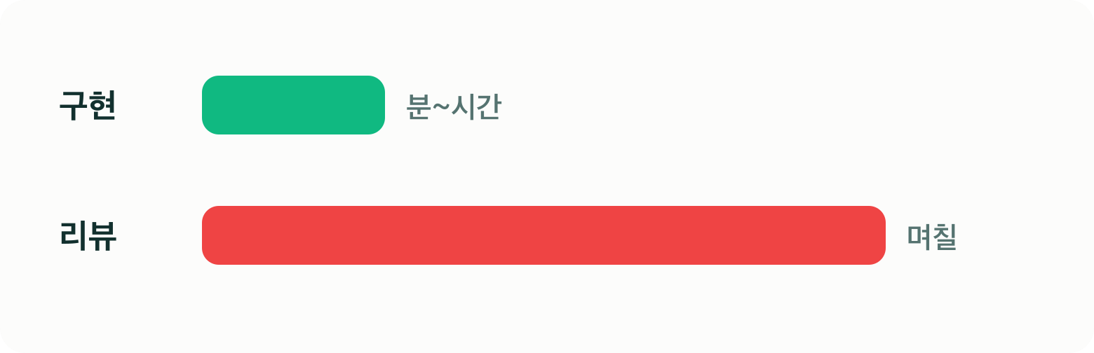 구현은 분~시간, 리뷰는 며칠