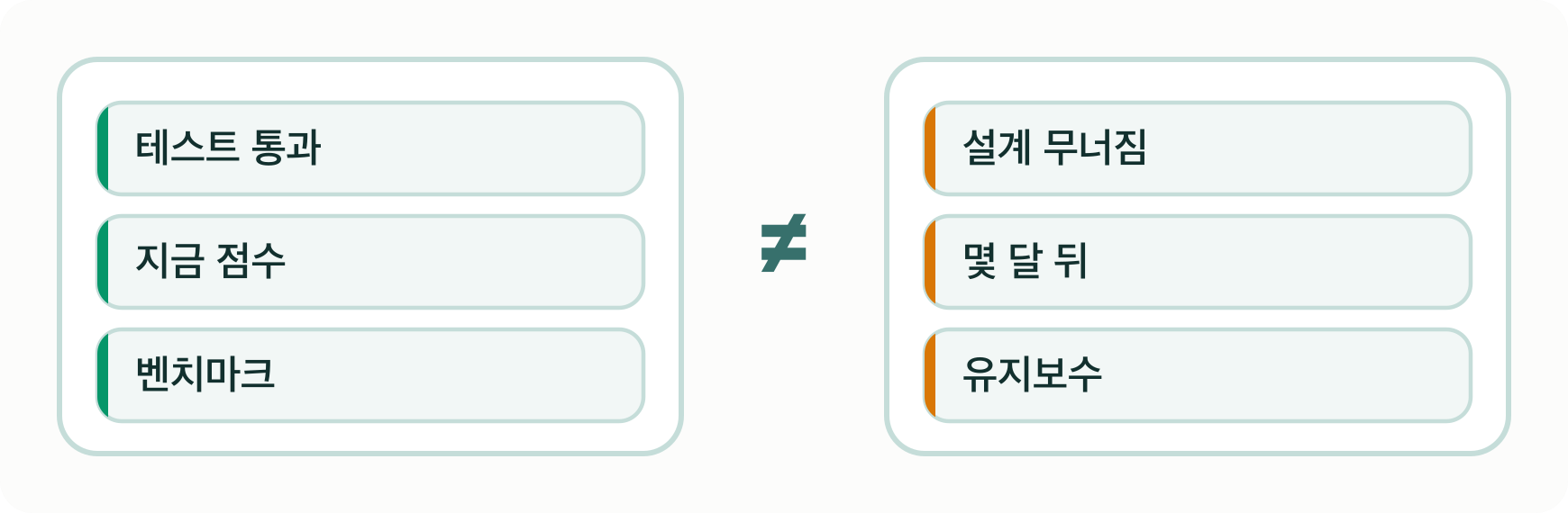 테스트 통과·지금 점수 vs 설계 무너짐·몇 달 뒤