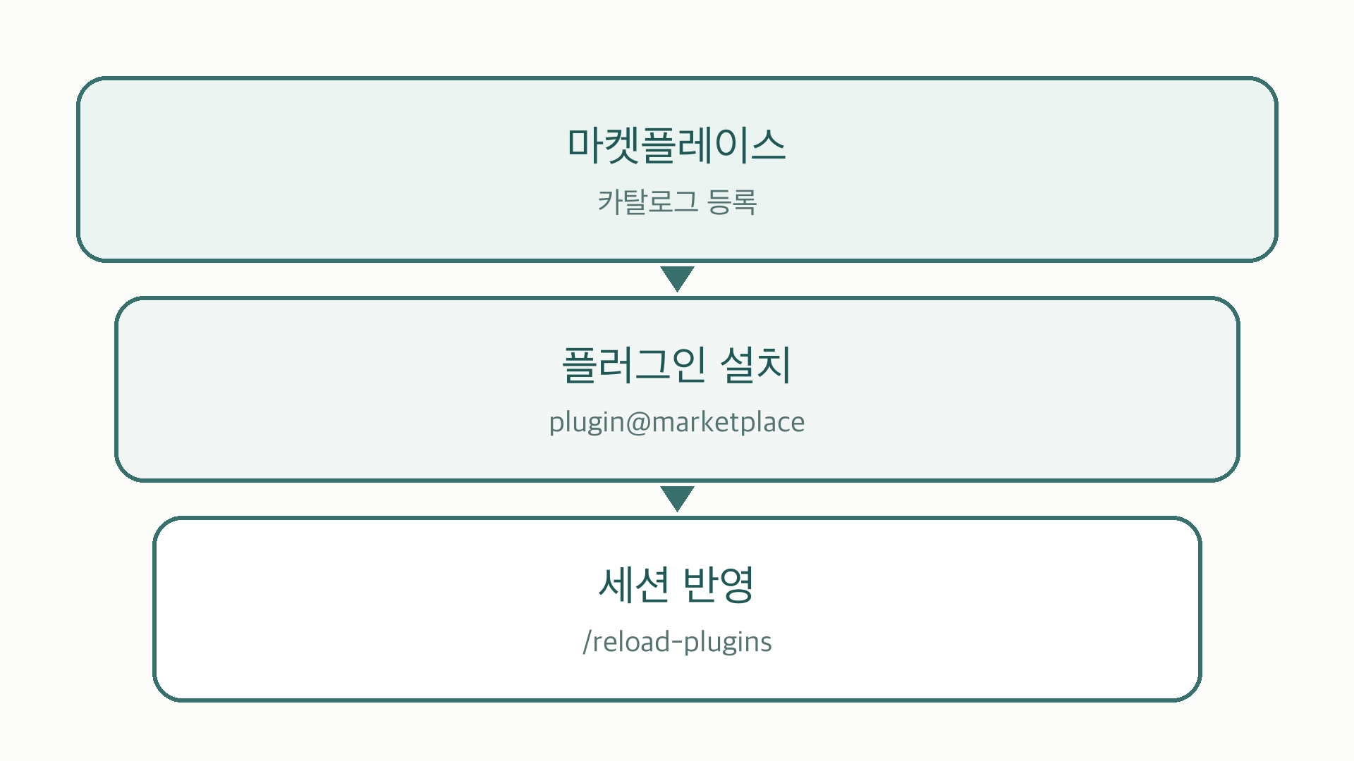 마켓플레이스, 설치, 세션 반영